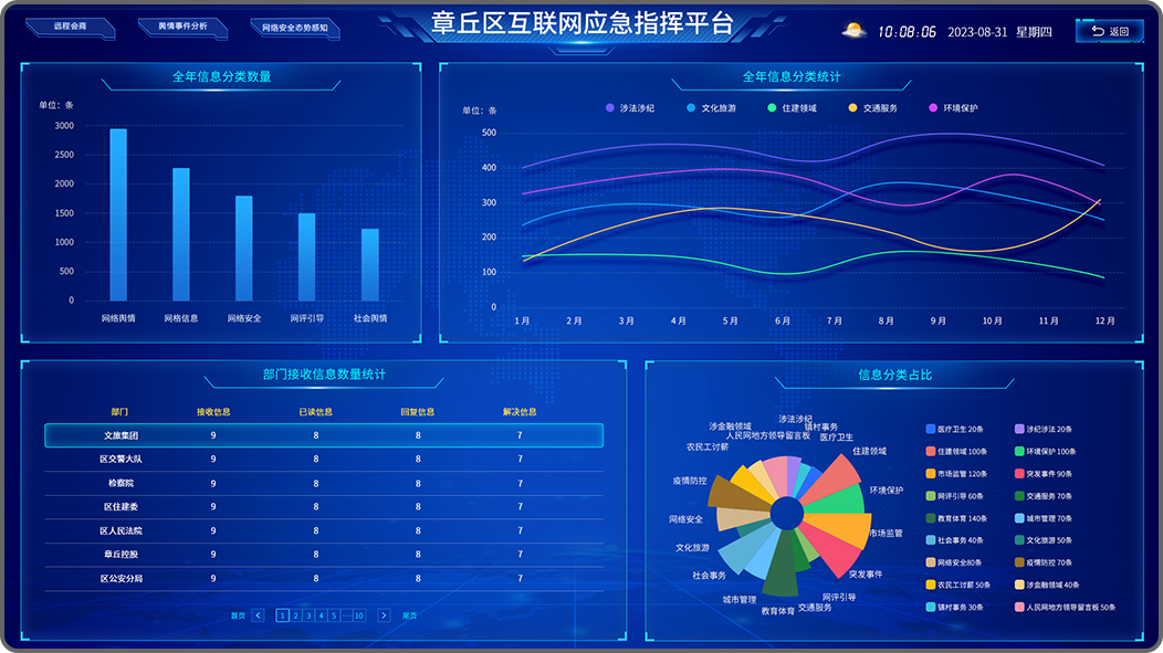 济南网站建设数据可视化大屏
